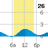 Point Lookout tide chart for Sunday, November 26, 2023