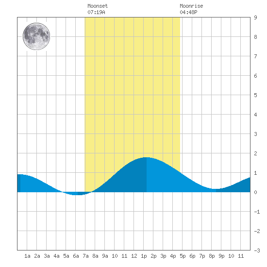 Point Lookout tide chart for Monday, November 27, 2023
