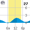 Point Lookout tide chart for Monday, November 27, 2023