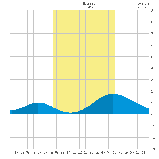 Point Lookout tide chart for Thursday, November 2, 2023