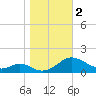 Point Lookout tide chart for Thursday, November 2, 2023