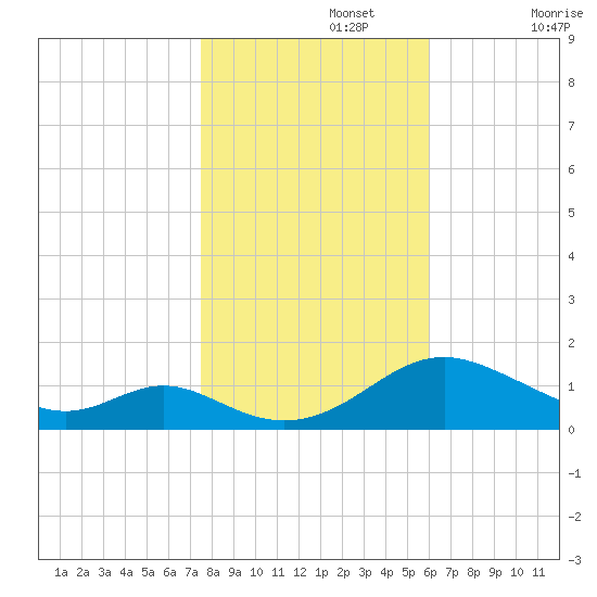 Point Lookout tide chart for Friday, November 3, 2023