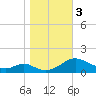 Point Lookout tide chart for Friday, November 3, 2023