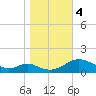 Point Lookout tide chart for Saturday, November 4, 2023
