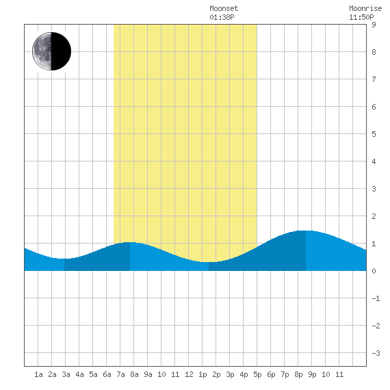 Point Lookout tide chart for Sunday, November 5, 2023