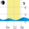 Point Lookout tide chart for Sunday, November 5, 2023