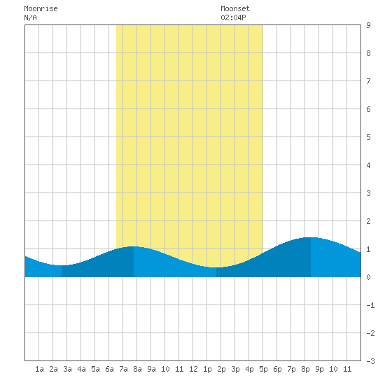 Point Lookout tide chart for Monday, November 6, 2023
