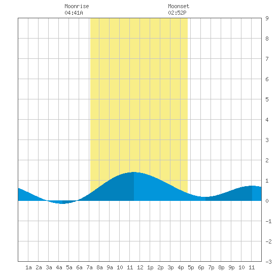 Point Lookout tide chart for Sunday, December 10, 2023