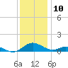 Point Lookout tide chart for Sunday, December 10, 2023
