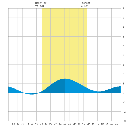 Point Lookout tide chart for Monday, December 11, 2023