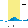 Point Lookout tide chart for Monday, December 11, 2023
