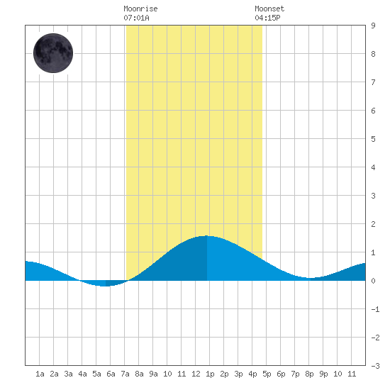 Point Lookout tide chart for Tuesday, December 12, 2023
