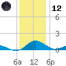 Point Lookout tide chart for Tuesday, December 12, 2023