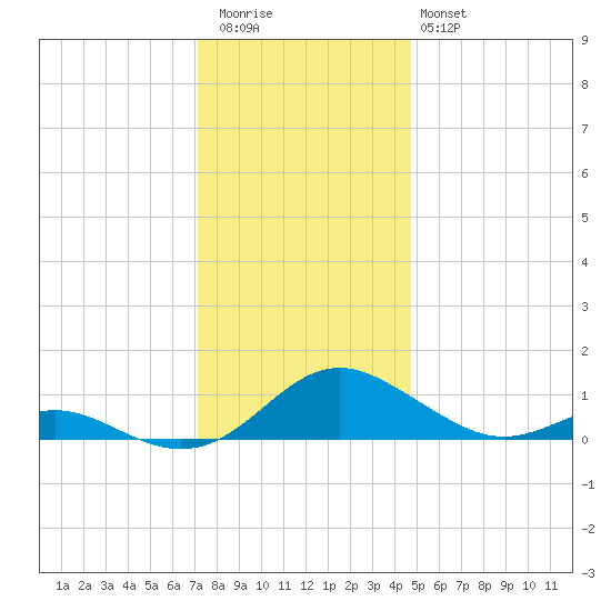 Point Lookout tide chart for Wednesday, December 13, 2023