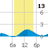 Point Lookout tide chart for Wednesday, December 13, 2023