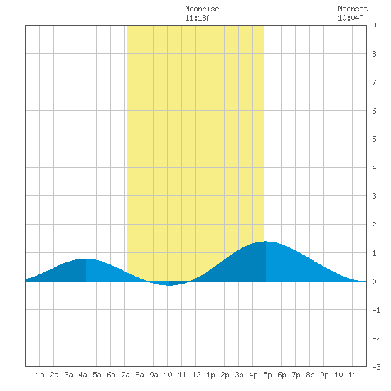 Point Lookout tide chart for Sunday, December 17, 2023
