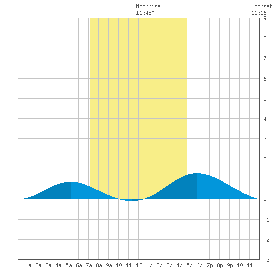 Point Lookout tide chart for Monday, December 18, 2023