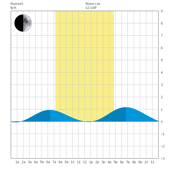 Point Lookout tide chart for Tuesday, December 19, 2023