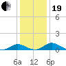 Point Lookout tide chart for Tuesday, December 19, 2023