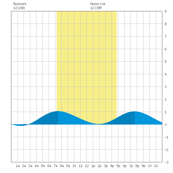 Point Lookout tide chart for Wednesday, December 20, 2023