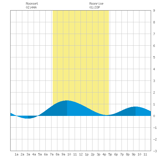 Point Lookout tide chart for Friday, December 22, 2023