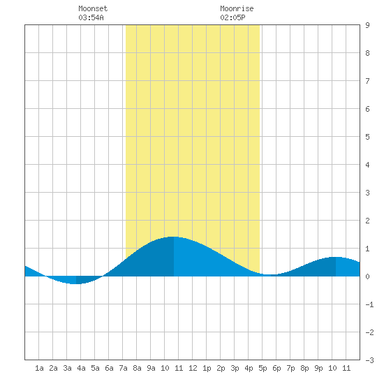 Point Lookout tide chart for Saturday, December 23, 2023
