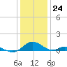 Point Lookout tide chart for Sunday, December 24, 2023
