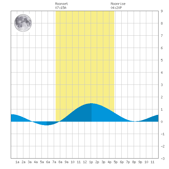 Point Lookout tide chart for Tuesday, December 26, 2023
