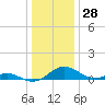 Point Lookout tide chart for Thursday, December 28, 2023