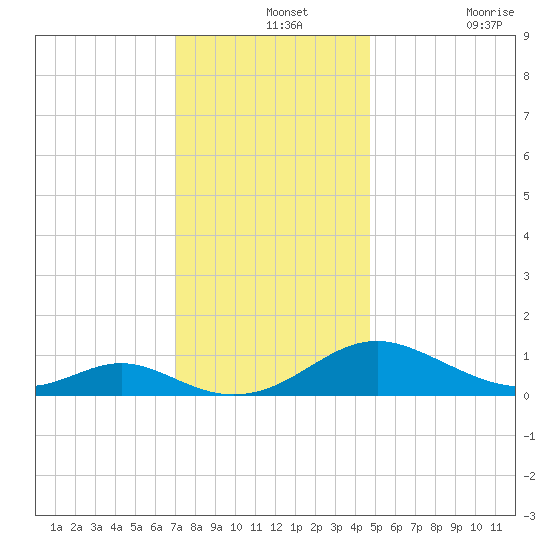 Point Lookout tide chart for Saturday, December 2, 2023
