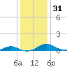 Point Lookout tide chart for Sunday, December 31, 2023