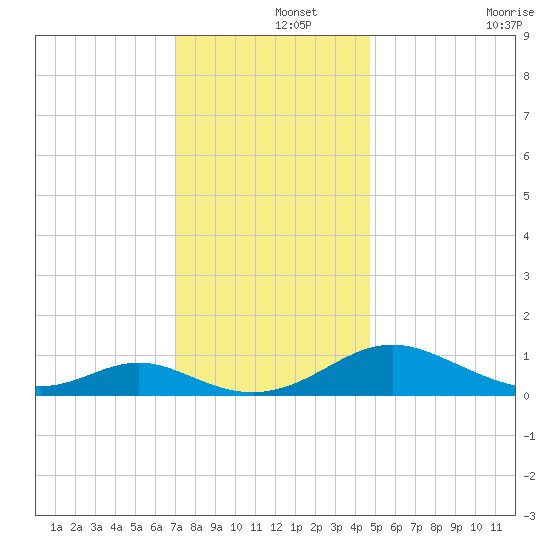 Point Lookout tide chart for Sunday, December 3, 2023