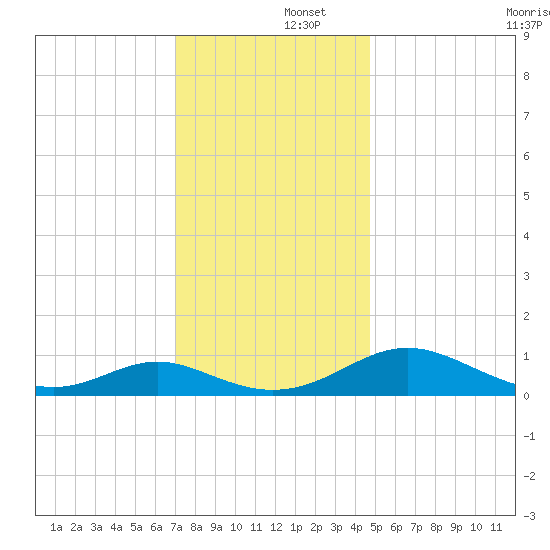 Point Lookout tide chart for Monday, December 4, 2023