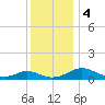 Point Lookout tide chart for Monday, December 4, 2023