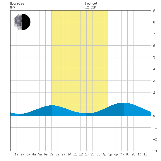 Point Lookout tide chart for Tuesday, December 5, 2023