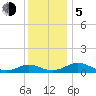 Point Lookout tide chart for Tuesday, December 5, 2023