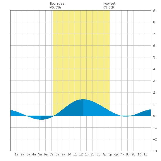 Point Lookout tide chart for Wednesday, January 10, 2024