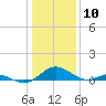 Point Lookout tide chart for Wednesday, January 10, 2024