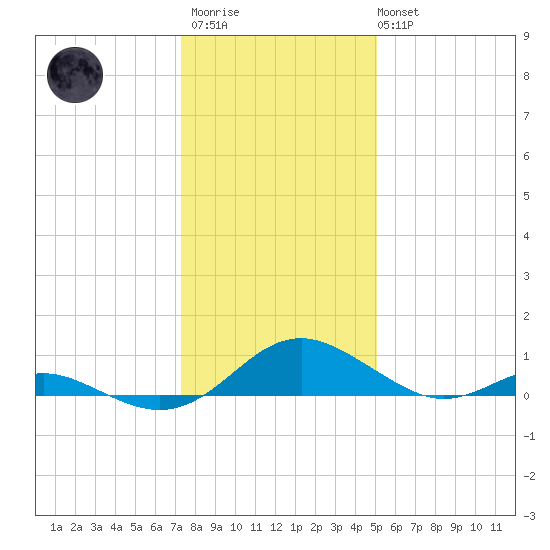 Point Lookout tide chart for Thursday, January 11, 2024