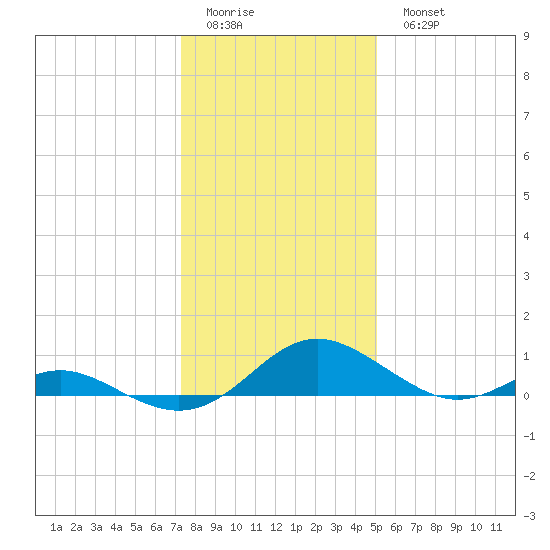Point Lookout tide chart for Friday, January 12, 2024