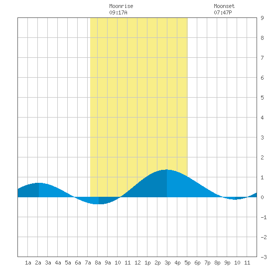 Point Lookout tide chart for Saturday, January 13, 2024