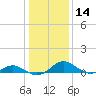 Point Lookout tide chart for Sunday, January 14, 2024