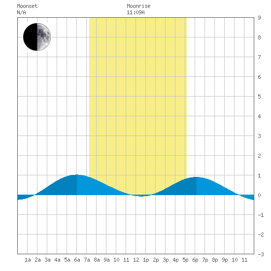Point Lookout tide chart for Wednesday, January 17, 2024