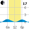 Point Lookout tide chart for Wednesday, January 17, 2024
