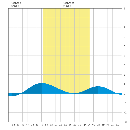Point Lookout tide chart for Thursday, January 18, 2024