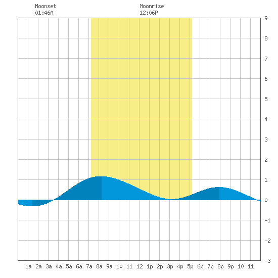 Point Lookout tide chart for Friday, January 19, 2024
