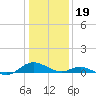Point Lookout tide chart for Friday, January 19, 2024