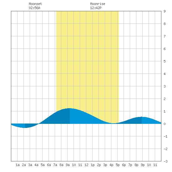 Point Lookout tide chart for Saturday, January 20, 2024
