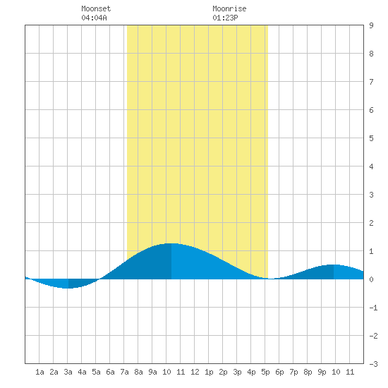 Point Lookout tide chart for Sunday, January 21, 2024