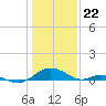 Point Lookout tide chart for Monday, January 22, 2024